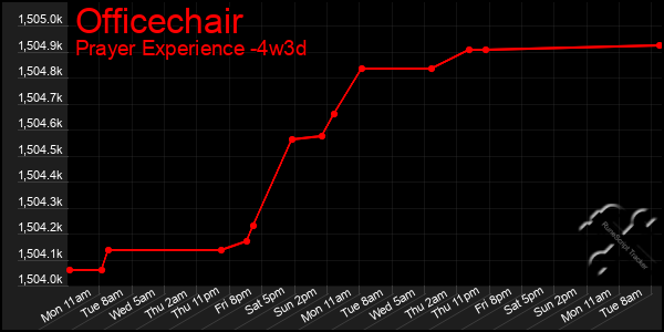 Last 31 Days Graph of Officechair