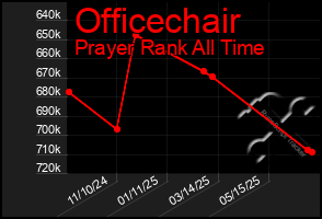 Total Graph of Officechair