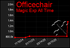 Total Graph of Officechair