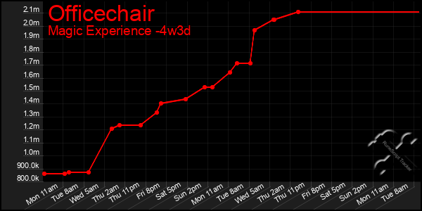 Last 31 Days Graph of Officechair