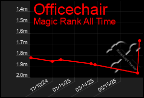 Total Graph of Officechair