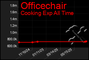Total Graph of Officechair