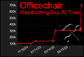 Total Graph of Officechair