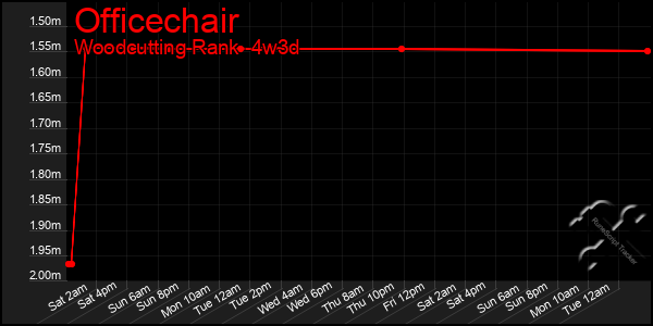 Last 31 Days Graph of Officechair