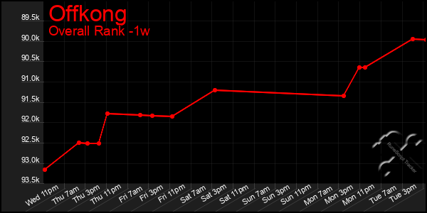 Last 7 Days Graph of Offkong