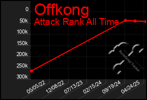 Total Graph of Offkong