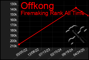 Total Graph of Offkong