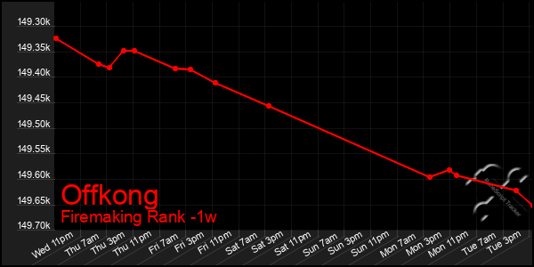 Last 7 Days Graph of Offkong