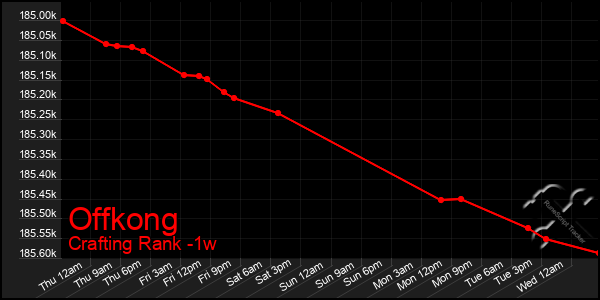 Last 7 Days Graph of Offkong