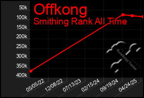 Total Graph of Offkong