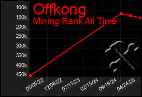 Total Graph of Offkong