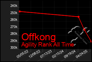 Total Graph of Offkong