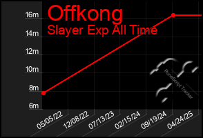 Total Graph of Offkong