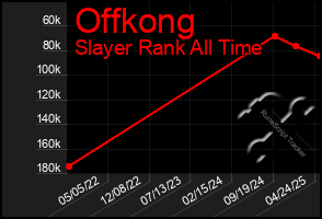 Total Graph of Offkong