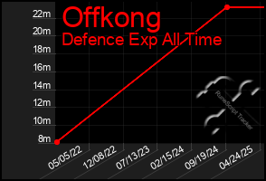 Total Graph of Offkong