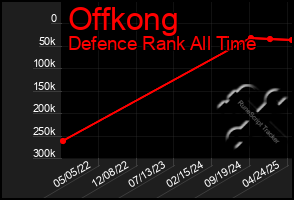 Total Graph of Offkong