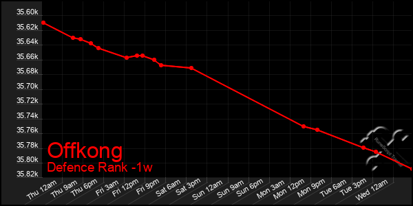 Last 7 Days Graph of Offkong