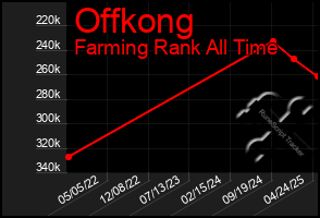 Total Graph of Offkong