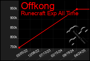 Total Graph of Offkong