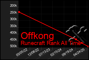 Total Graph of Offkong
