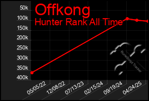 Total Graph of Offkong