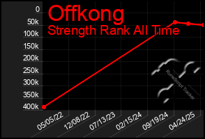 Total Graph of Offkong