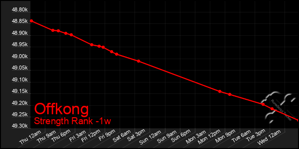 Last 7 Days Graph of Offkong