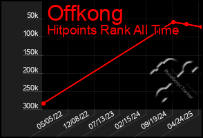 Total Graph of Offkong