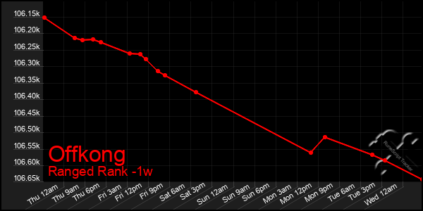 Last 7 Days Graph of Offkong