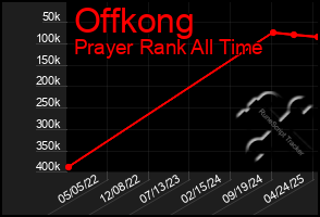 Total Graph of Offkong