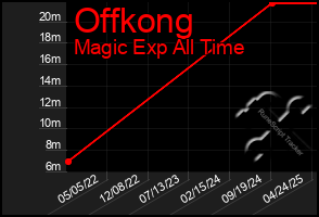 Total Graph of Offkong