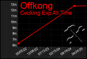 Total Graph of Offkong