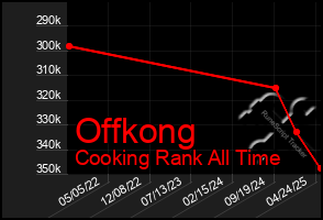 Total Graph of Offkong