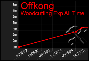 Total Graph of Offkong