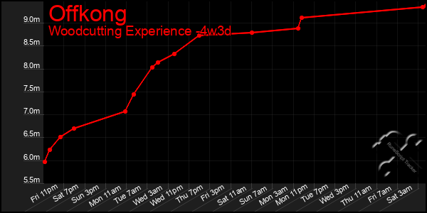 Last 31 Days Graph of Offkong