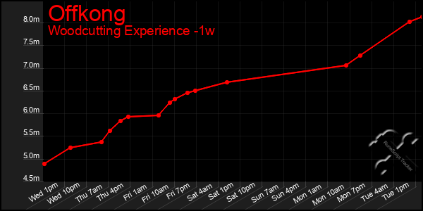Last 7 Days Graph of Offkong