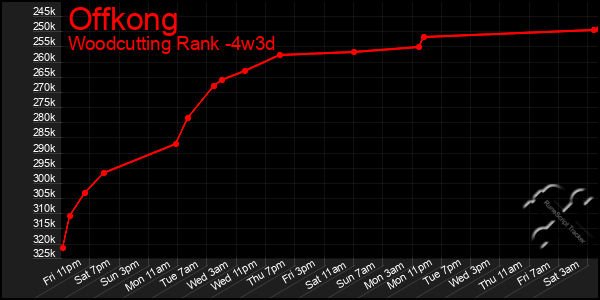 Last 31 Days Graph of Offkong