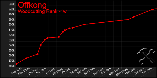 Last 7 Days Graph of Offkong