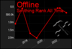 Total Graph of Offline