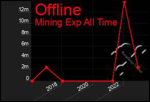 Total Graph of Offline