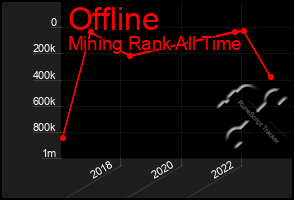 Total Graph of Offline