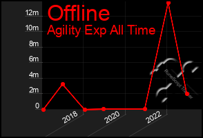 Total Graph of Offline