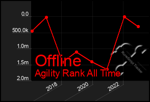 Total Graph of Offline