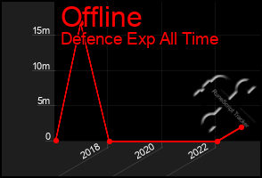 Total Graph of Offline