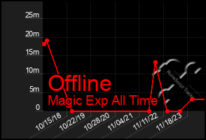 Total Graph of Offline