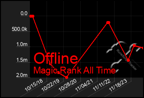 Total Graph of Offline