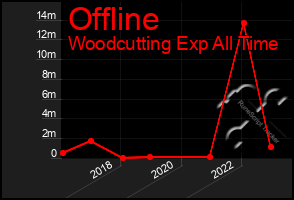 Total Graph of Offline