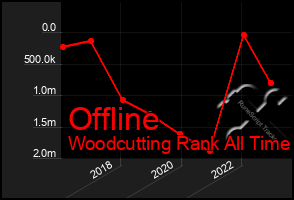 Total Graph of Offline