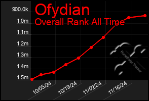 Total Graph of Ofydian