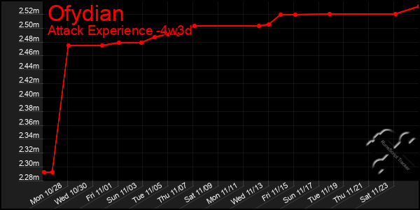 Last 31 Days Graph of Ofydian